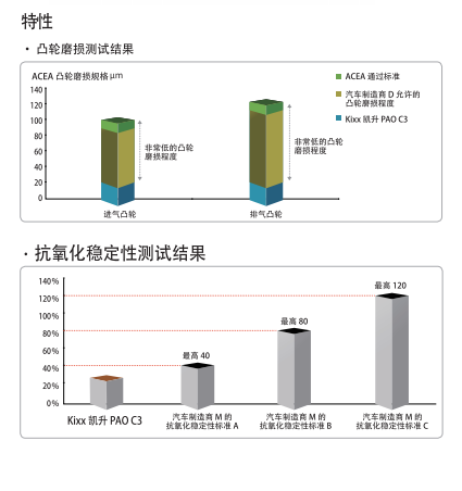PAO C3 ACEA C3 5W-40-第2張圖片-鄭州市冠恒貿(mào)易有限公司【官方網(wǎng)站】-車用潤滑油服務(wù)專家