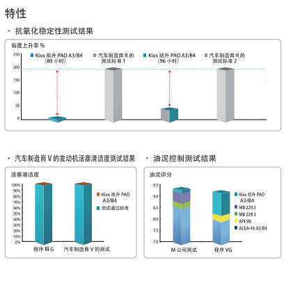 PAO ACEA A3/B4 5W-30-第2張圖片-鄭州市冠恒貿(mào)易有限公司【官方網(wǎng)站】-車用潤(rùn)滑油服務(wù)專家