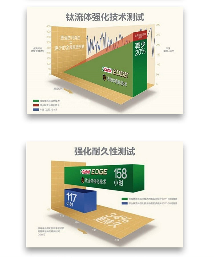嘉實多 極護(hù) 鈦流體 全合成機(jī)油 0W-40 A3/B4 SN 1L裝-第4張圖片-鄭州市冠恒貿(mào)易有限公司【官方網(wǎng)站】-車用潤滑油服務(wù)專家