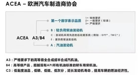 機(jī)油包裝上的 ACEA、 API都代表的什么呢？-第4張圖片-鄭州市冠恒貿(mào)易有限公司【官方網(wǎng)站】-車用潤滑油服務(wù)專家