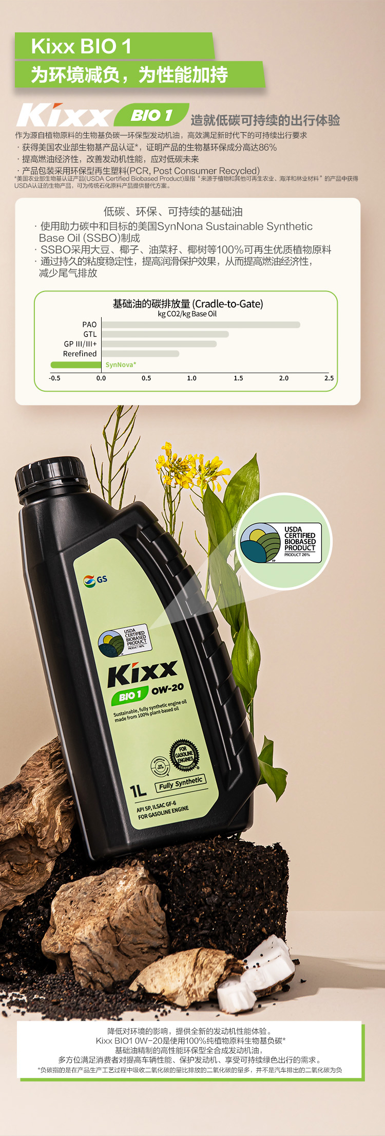 GS (Kixx) 凱升 BIO1 全合成機(jī)油 0W-20 SP級 100%植物基基礎(chǔ)油 1L-第3張圖片-鄭州市冠恒貿(mào)易有限公司【官方網(wǎng)站】-車用潤滑油服務(wù)專家