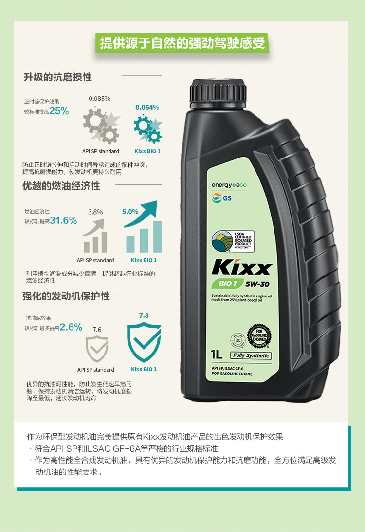 GS (Kixx) 凱升 BIO1 全合成機油 5W-30 SP級 植物基基礎(chǔ)油 1L-第2張圖片-鄭州市冠恒貿(mào)易有限公司【官方網(wǎng)站】-車用潤滑油服務(wù)專家